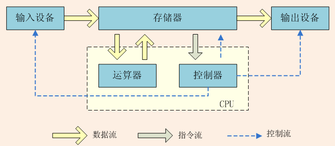 冯·诺依曼结构